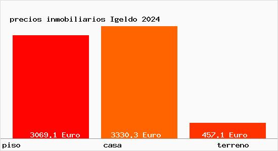 precios inmobiliarios Igeldo